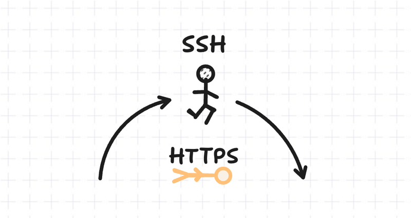 Using Git with SSH-over-HTTPS to Get around SSH Port Blocking
